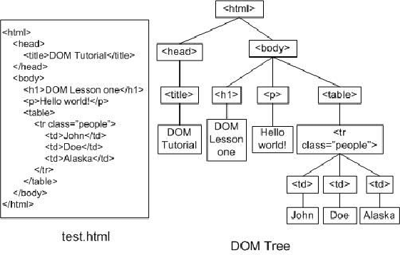 html dom tree